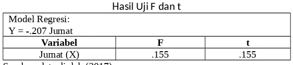 Tabel 8Hasil Uji F dan t