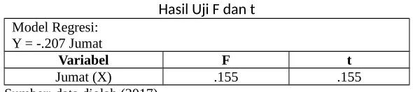 Tabel 8Hasil Uji F dan t