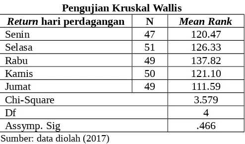 Tabel 2Pengujian Normalitas Data