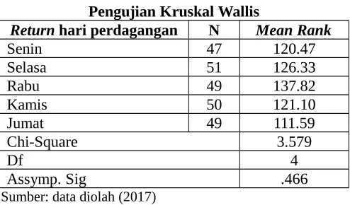 Tabel 2Pengujian Normalitas Data