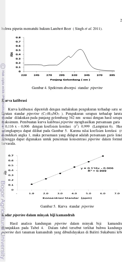 Gambar 4. Spektrum absorpsi  standar  piperine 