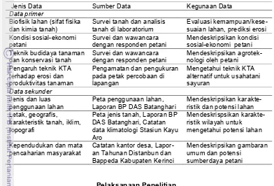 Tabel 2 Jenis, sumber dan kegunaan data untuk perencanaan usahatani sayuran berkelanjutan berbasis kentang di DAS Siulak, Kabupaten Kerinci, Jambi  