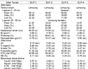 Tabel 4  Sifat fisika dan kimia tanah pada lahan pertanian sayuran berbasis kentang di DAS Siulak, Kabupaten Kerinci, Jambi