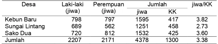 Tabel 5Sebaran jumlah penduduk desa pada tahun 2009 di DAS Siulak,Kabupaten Kerinci, Jambi 
