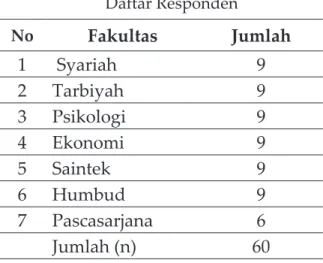 Tabel 1 Daftar Responden No Fakultas Jumlah 1  Syariah 9 2 Tarbiyah 9 3 Psikologi 9 4 Ekonomi 9 5 Saintek 9 6 Humbud 9 7 Pascasarjana 6 Jumlah (n) 60 Tabel 2