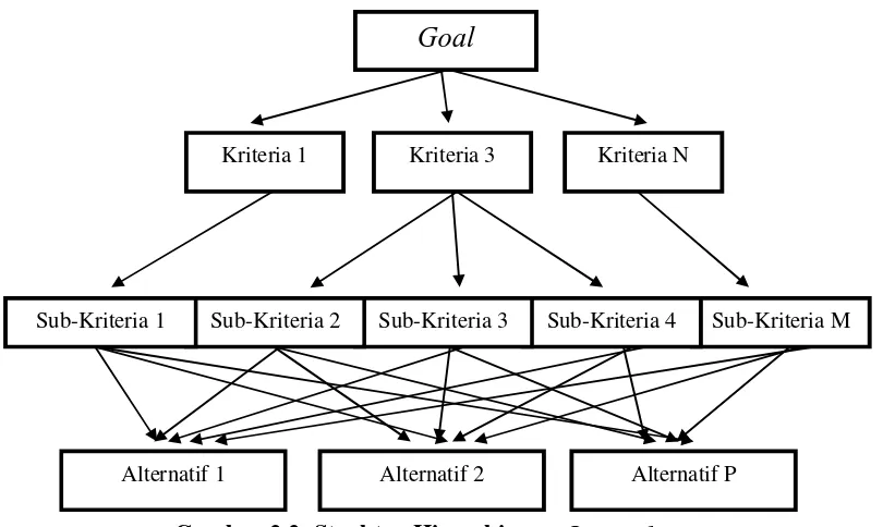 Gambar 2.1: Struktur Hierarki yang Complete 