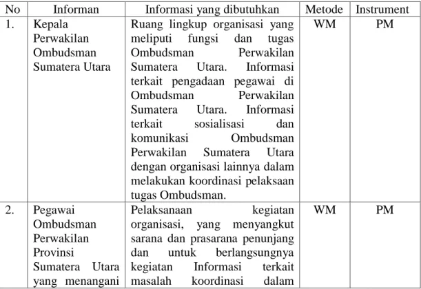 Tabel 3.1. matrik informan penelitian. 