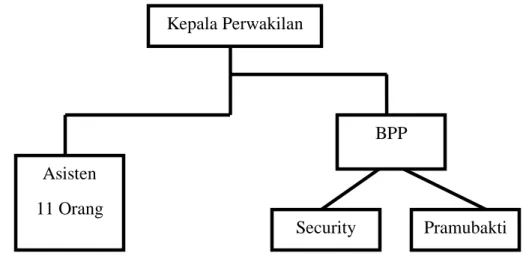 Gambar 4.1 Struktur Ombudsman RI Perwakilan Sumatera Utara 