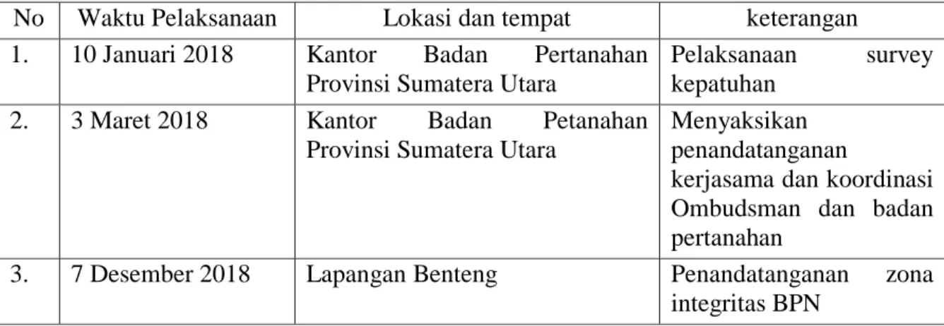 Tabel 4.1 Pertemuan Ombudsman dan Badan Pertanahan Provinsi  Sumatera Utara Tahun 2018 