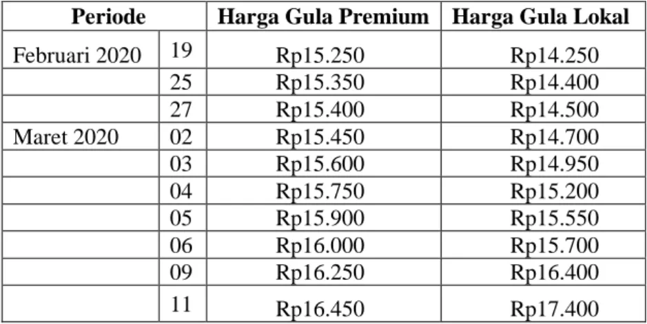Tabel 1 Kenaikan Harga Gula 