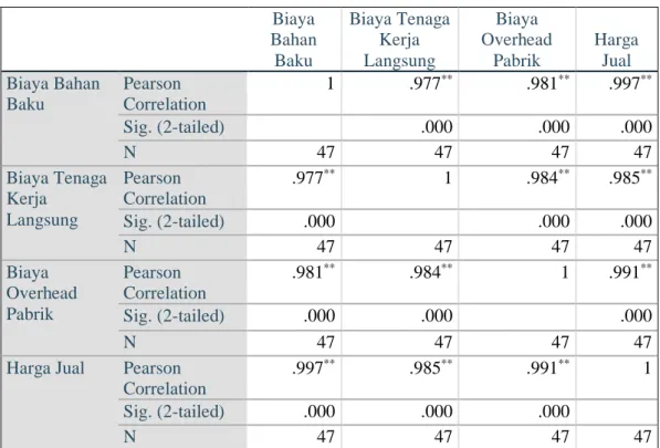 Tabel 4 Korelasi Ganda  Model Summary b Model  R  R  Square  Adjusted R Square  Std. Error of the Estimate  Change Statistics R Square Change F Change  df1 df2  Sig