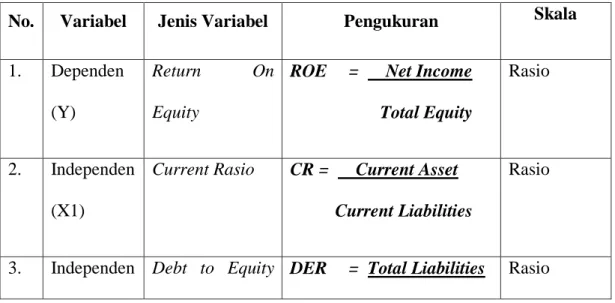 Tabel Variabel Dependen dan Independen 