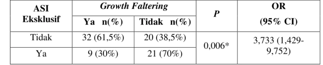 Tabel 2. Pemberian ASI Tidak Eksklusif sebagai Faktor Risiko Growth Faltering pada Bayi 