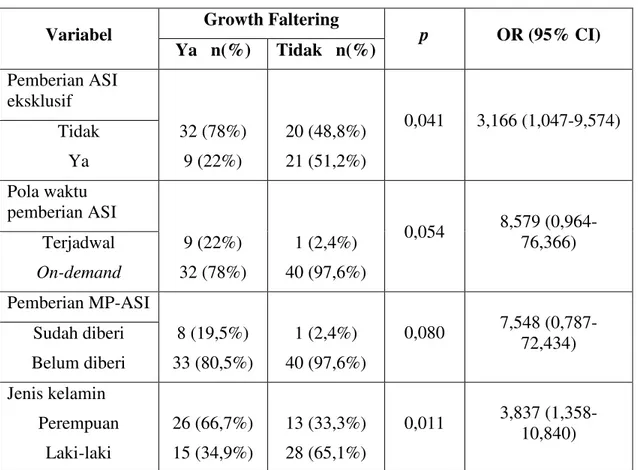 Tabel  5  menunjukkan  bahwa  faktor  perancu  yang  memiliki  hubungan  bermakna  dengan  growth  faltering  pada  bayi  usia  2-6  bulan  adalah  pemberian  MP-ASI  dan  jenis  kelamin (p&lt;0,05)