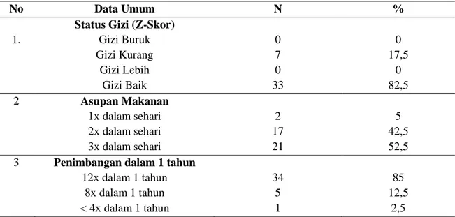 Tabel  1.  Data  distribusi  frekuensi  responden  berdasarkan  status  gizi  balita  (Z-Skor)  di  Desa  Bandung Kecamatan Diwek Kabupaten Jombang bulan Agustus 2014