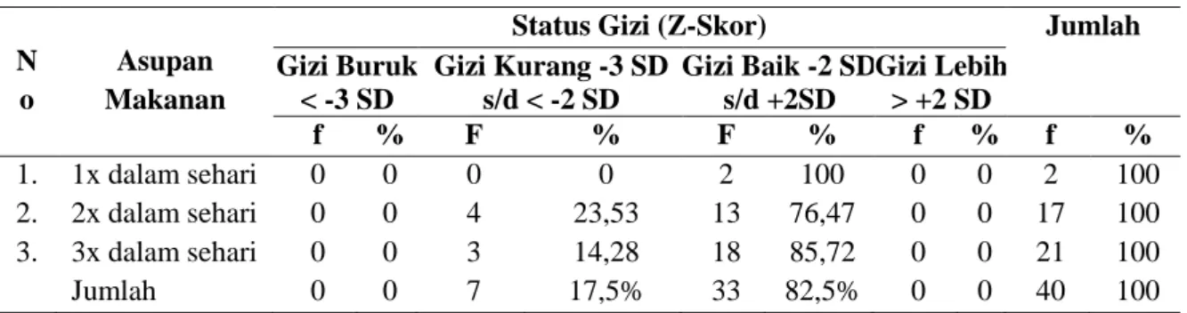 Tabel  2.  Tabulasi  silang  antara  status  gizi  balita  dengan  Asupan  Makanan  di  Desa  Bandung  Kecamatan Diwek Kabupaten Jombang bulan Aguztus 2014