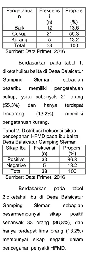 Tabel  1.  Distribusi frekuensi  pengetahuan  tentang HFMD pada  ibu  balita  di Desa Balaicatur  Gamping Sleman  Pengetahuan  Frekuensi  (n)  Proporsi (%) Baik 12 13.6 Cukup 21 55.3 Kurang 5 13.2 Total 38 100 