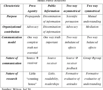 Model Tabel 2.1 Public Relations 