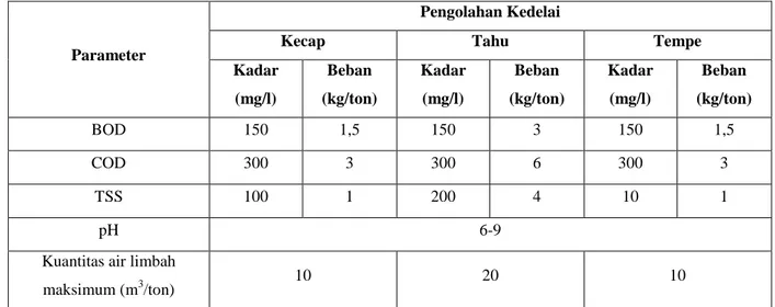 Tabel 2.1 Baku Mutu Air Limbah Bagi Usaha Dan/Atau Kegiatan Pengolahan Kedelai 