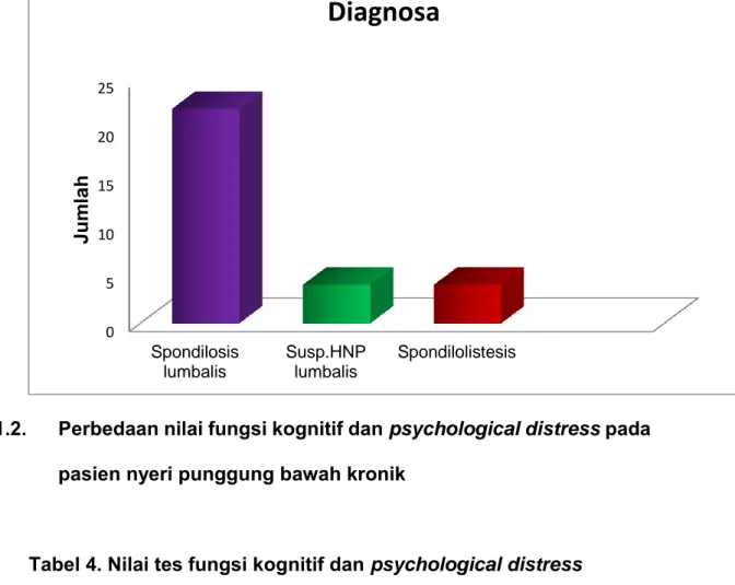 Tabel 4. Nilai tes fungsi kognitif dan psychological distress  Variabel  Mean  Standard Deviation (SD) 