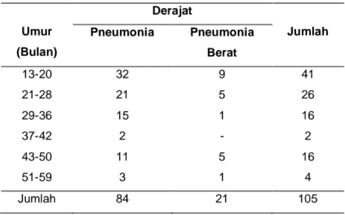 Tabel 5. Hubungan status gizi dan derajat pneumonia  pada ballita di RS. Dr. M. Djamil tahun 2011-2013 