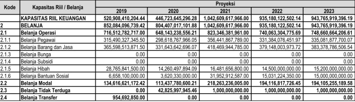 Tabel 7.1 Kerangka Pendanaan Pembangunan Daerah  Kota Mojokerto Tahun 2019-2023 