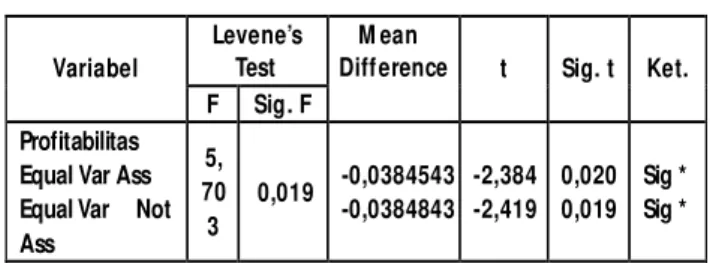 Tabel  5.  Hasil  Analisis  Independent -Samples  T Test Levene’s  Test Variabel F  Sig