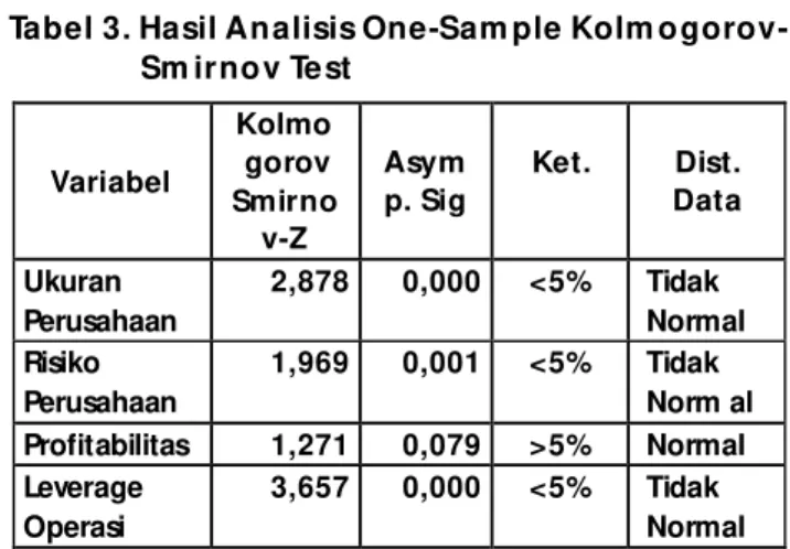 Tabel 4. Hasil Analisis M ann-Whit ney Test Tabel 3. Hasil Analisis One-Sam ple Kolm 