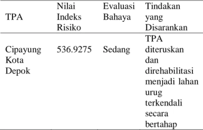 Tabel  3.  Hasil  penilaian  indeks  risiko  lingkungan  TPA Cipayung Kota Depok Tahun 2016 