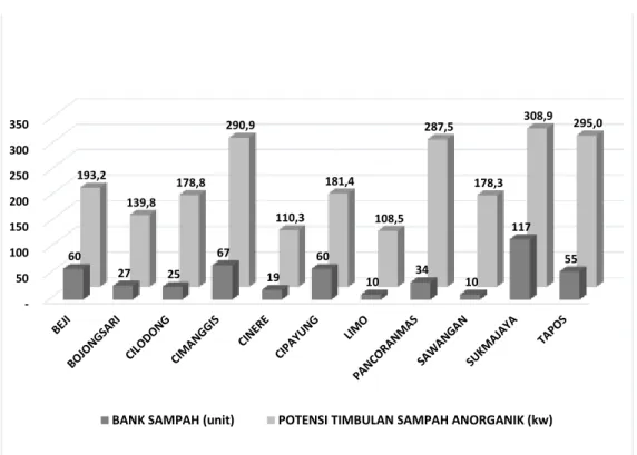 Gambar 3. Grafik Perbandingan Timbulan Sampah Anorganik dan Ketersediaan Bank Sampah pada Setiap  Kecamatan di Kota Depok Tahun 2016 