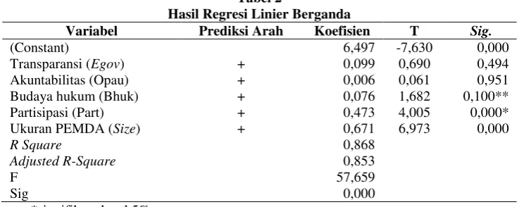 Tabel 2  Hasil Regresi Linier Berganda 