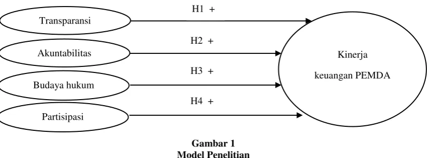 Gambar 1 Model Penelitian 