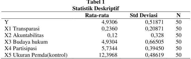 Tabel 1  Statistik Deskriptif 