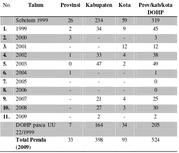 Tabel 1.1 Perkembangan Daerah Otonom Hasil Pemekaran (DOHP) setelah Berlakunya UU No. 22/1999 