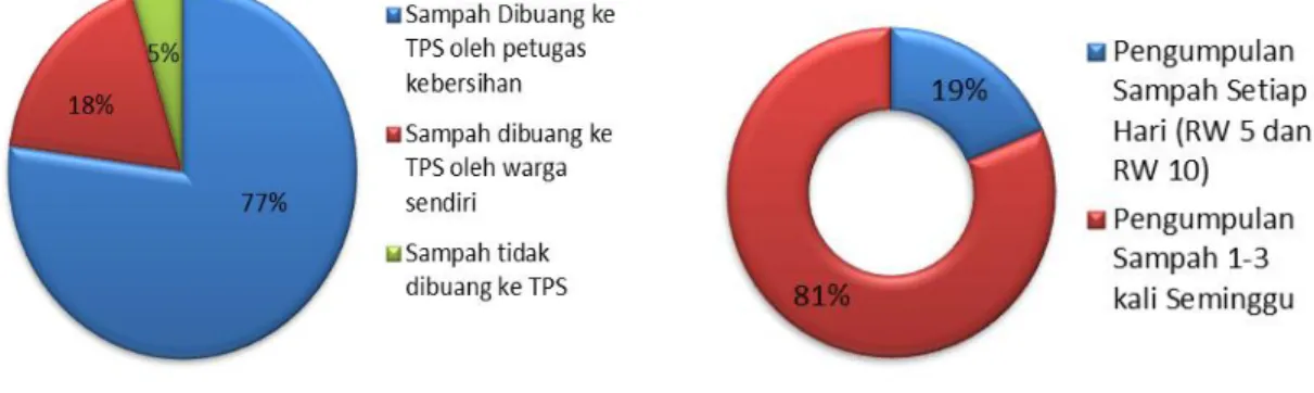 Tabel 1. Kondis Pengangkutan Sampah Kelurahan Bandarharjo (Analisis,  2016) Transfer 
