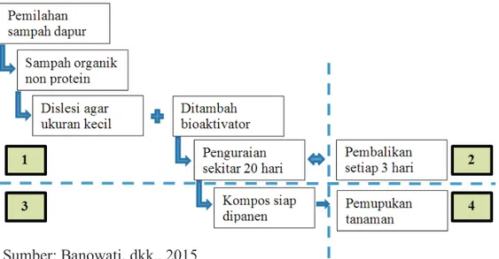 Gambar 1. Rangkaian Kegiatan Pembuatan Kompos Dari Sampah Dapur oleh  Kader Posyandu Kartini RT 13/ RW 06 Kel