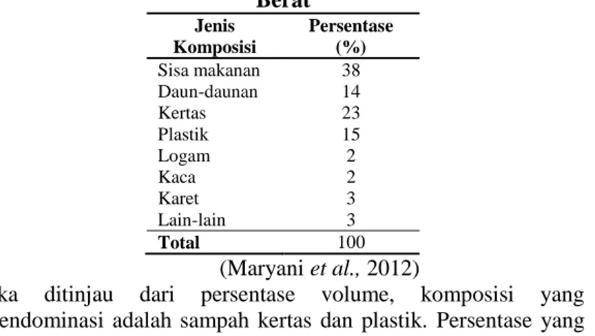 Tabel 2. 1 Persentase Komponen Sampah Perkotaan Menurut  Berat  Jenis  Komposisi  Persentase (%)  Sisa makanan  38  Daun-daunan  14  Kertas  23  Plastik  15  Logam  2  Kaca  2  Karet  3  Lain-lain  3  Total  100  (Maryani et al., 2012) 