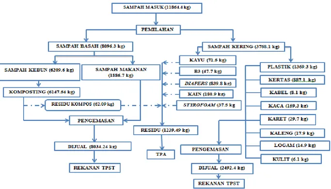 Gambar 4. 7 Diagram Mass Balance Sampah di TPST Mulyoagung Bersatu