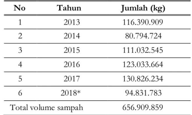Tabel  1.1  Volume Sampah di TPA Piyungan Tahun 2013 - 2018 