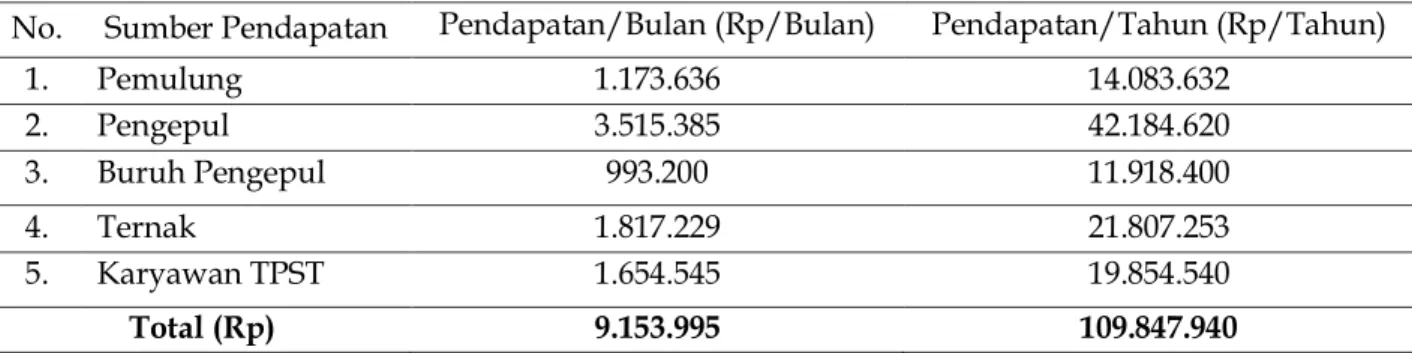 Tabel 1. Pendapatan Bersumber Langsung Dari TPST Piyungan 