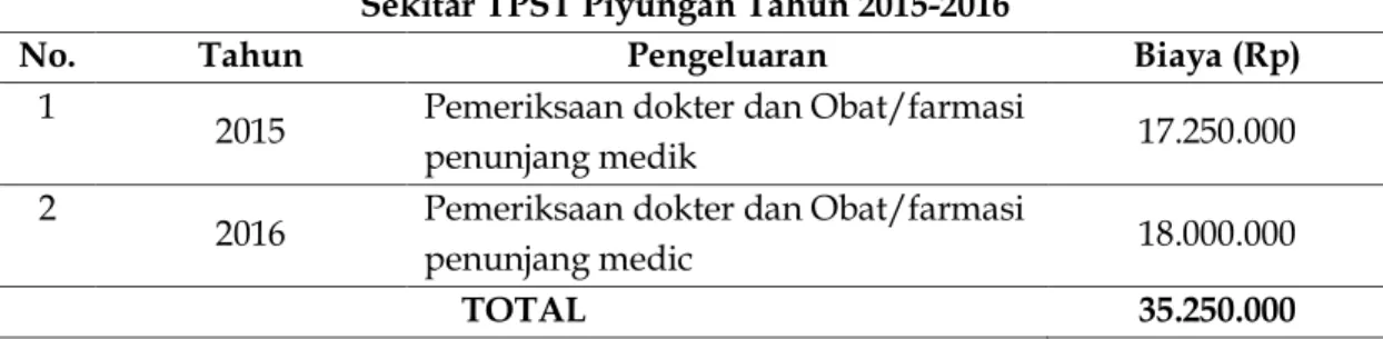 Tabel 4. Biaya Pengobatan Gratis Bagi Warga Masyarakat   Sekitar TPST Piyungan Tahun 2015-2016 