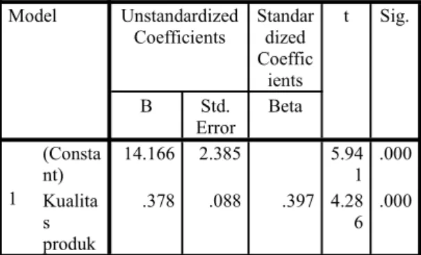 Tabel 7. Hasil uji t variabel citra merek Model Unstandardize d Coefficients Standardized Coeffic ients t Sig