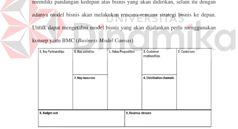 Gambar 2.1 Nine Building Blocks BMC