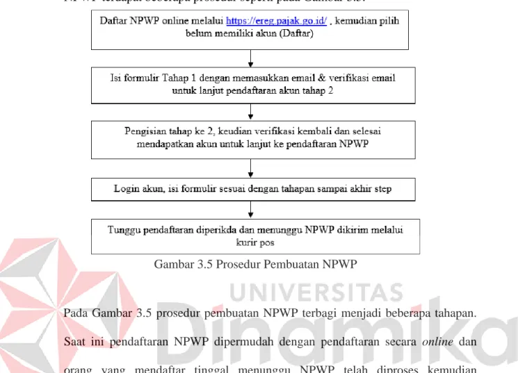Gambar 3.5 Prosedur Pembuatan NPWP