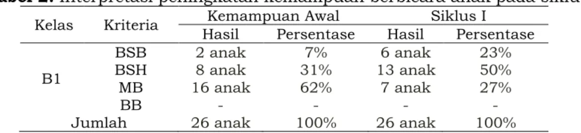 Tabel 2. Interpretasi peningkatan kemampuan berbicara anak pada siklus I  Kelas  Kriteria  Hasil  Kemampuan Awal  Persentase  Hasil  Siklus I  Persentase 