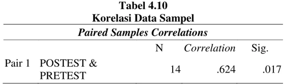 Tabel 4.10  Korelasi Data Sampel 