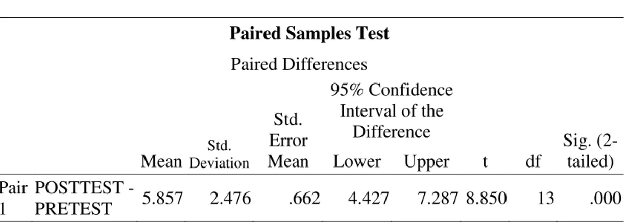 Tabel 4.11  Hasil Uji Statistik  Paired Samples Test  Paired Differences  t  df  Sig.  (2-tailed) Mean Std