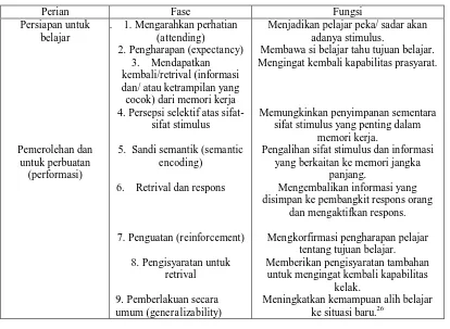 Tabel 2.1 Ikhtisar Fase Belajar Gagne 