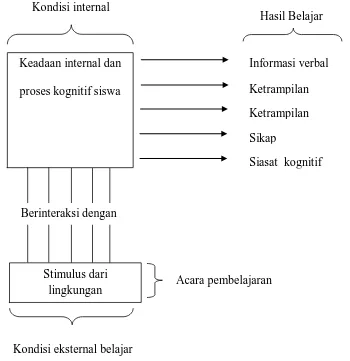 Gambar 2.2 Komponen Esensial Belajar dan Pembelajaran 