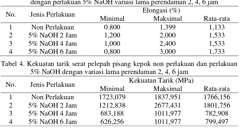 Tabel 4. Kekuatan tarik serat pelepah pisang kepok non perlakuan dan perlakuan   